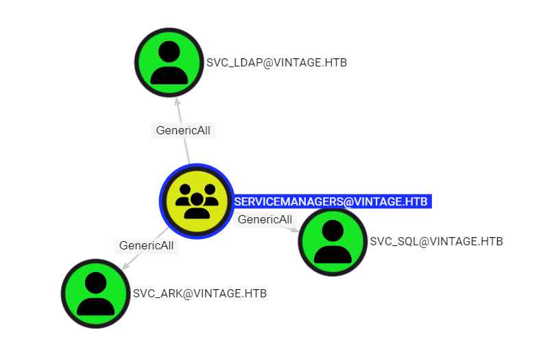 Bloodhound Data - Service Managers group has Generic All Permissions on multiple SVC Accounts